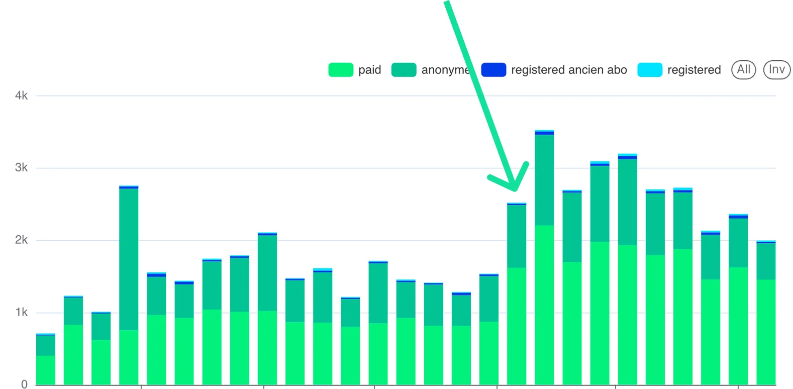 Audio article plays, daily chart roughly doubling after the new player launch