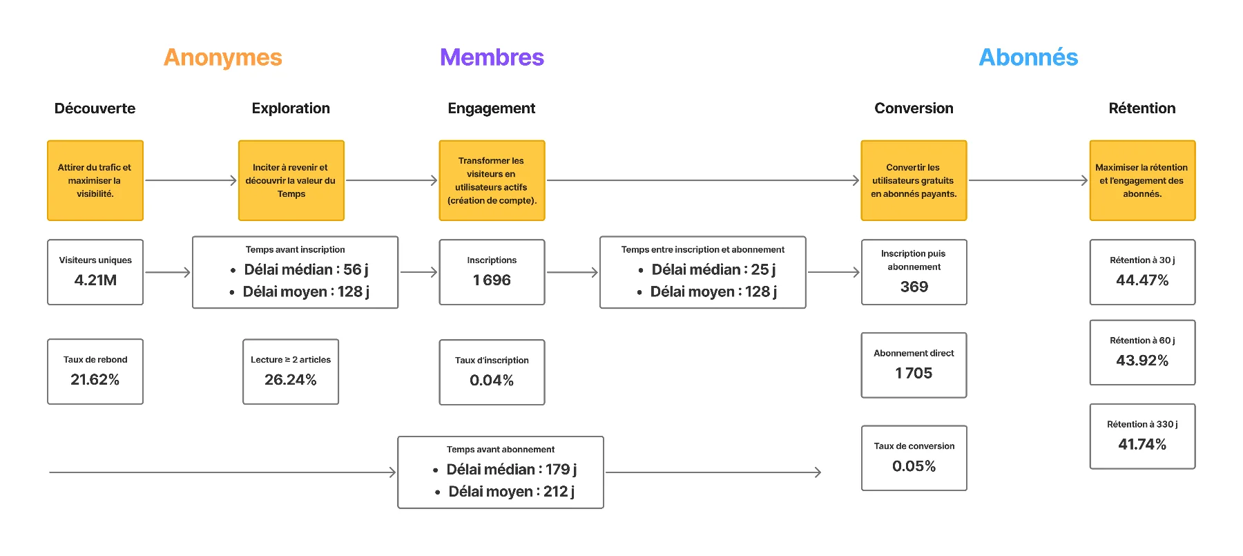 Conversion funnel, from discovery to retention, with drop-off metrics at each stage