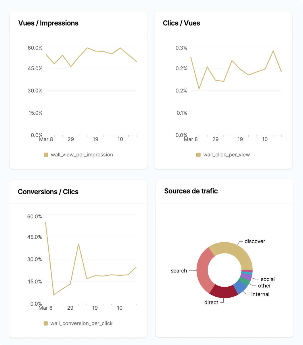 Data tools and analytics dashboard, view, click and conversion charts